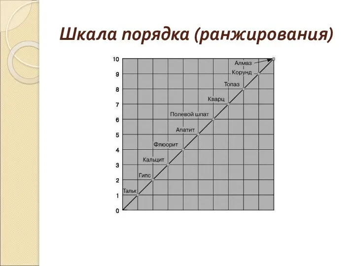 Шкала порядка (ранжирования)