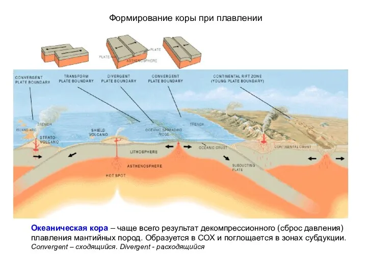 Океаническая кора – чаще всего результат декомпрессионного (сброс давления) плавления