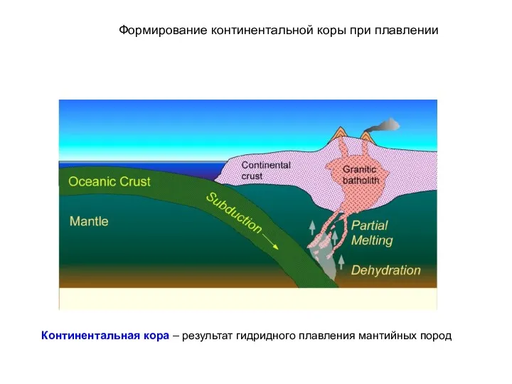 Формирование континентальной коры при плавлении Континентальная кора – результат гидридного плавления мантийных пород