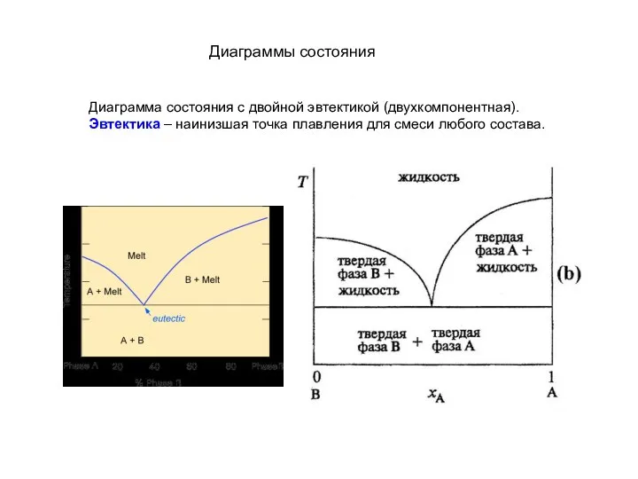 Диаграммы состояния Диаграмма состояния с двойной эвтектикой (двухкомпонентная). Эвтектика –