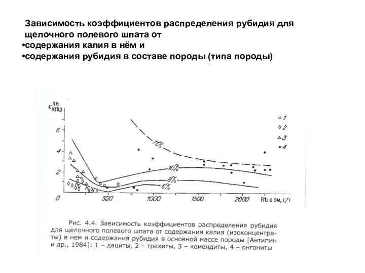 Зависимость коэффициентов распределения рубидия для щелочного полевого шпата от содержания