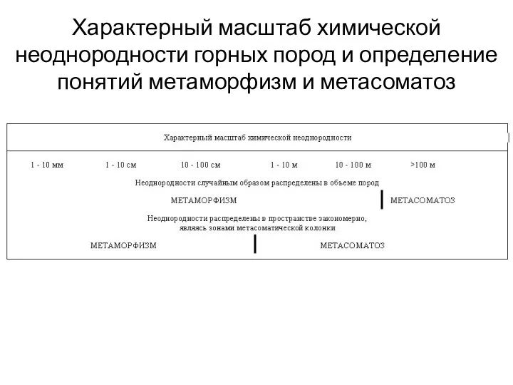 Характерный масштаб химической неоднородности горных пород и определение понятий метаморфизм и метасоматоз