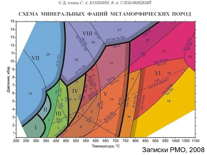 Записки РМО, 2008 Записки РМО, 2008