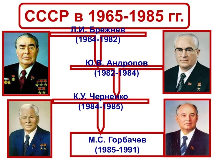 СССР в 1965-1985 гг. Л.И. Брежнев (1964-1982) Ю.В. Андропов (1982-1984) К.У. Черненко (1984-1985) М.С. Горбачев (1985-1991)