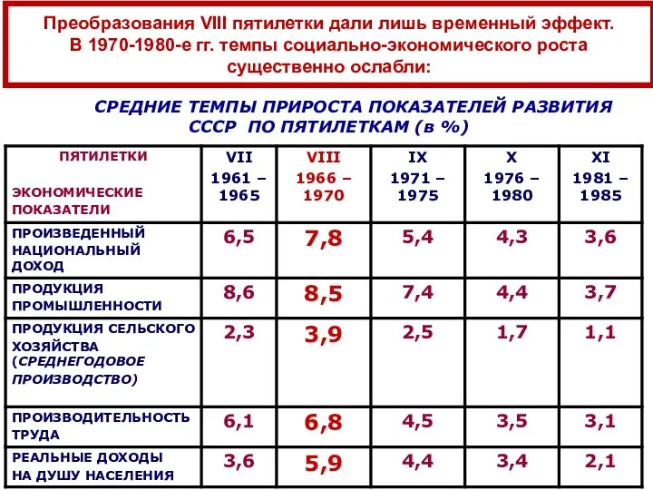 СРЕДНИЕ ТЕМПЫ ПРИРОСТА ПОКАЗАТЕЛЕЙ РАЗВИТИЯ СССР ПО ПЯТИЛЕТКАМ (в %)