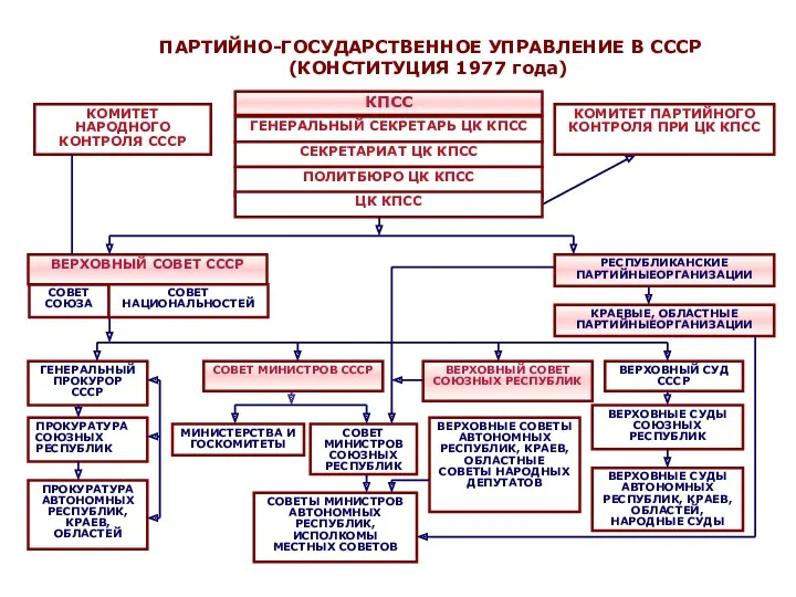 ПАРТИЙНО-ГОСУДАРСТВЕННОЕ УПРАВЛЕНИЕ В СССР (КОНСТИТУЦИЯ 1977 года)