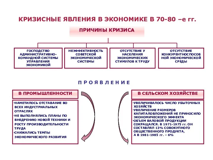 КРИЗИСНЫЕ ЯВЛЕНИЯ В ЭКОНОМИКЕ В 70-80 –е гг. ПРИЧИНЫ КРИЗИСА