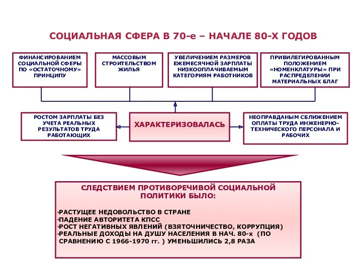 СОЦИАЛЬНАЯ СФЕРА В 70-е – НАЧАЛЕ 80-Х ГОДОВ ХАРАКТЕРИЗОВАЛАСЬ СЛЕДСТВИЕМ