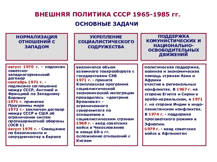 ВНЕШНЯЯ ПОЛИТИКА СССР 1965-1985 гг. ОСНОВНЫЕ ЗАДАЧИ НОРМАЛИЗАЦИЯ ОТНОШЕНИЙ С