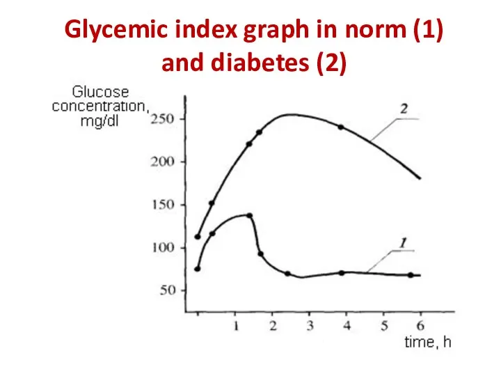 Glycemic index graph in norm (1) and diabetes (2)