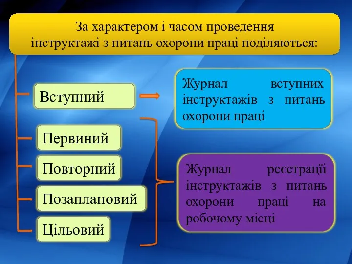 За характером і часом проведення інструктажі з питань охорони праці