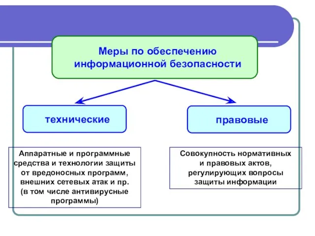 Меры по обеспечению информационной безопасности технические правовые Аппаратные и программные