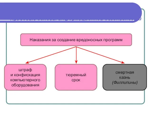 Правовые основы информационной безопасности Наказания за создание вредоносных программ штраф