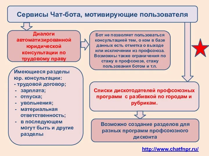 Сервисы Чат-бота, мотивирующие пользователя Бот не позволяет пользоваться консультацией тем,