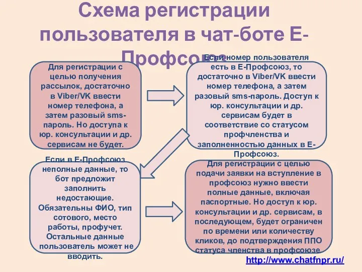 Схема регистрации пользователя в чат-боте Е-Профсоюз Если в Е-Профсоюз неполные