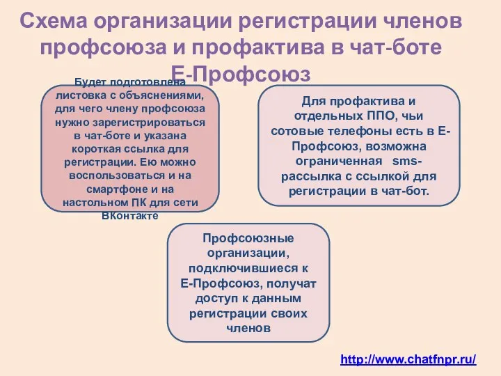 Схема организации регистрации членов профсоюза и профактива в чат-боте Е-Профсоюз