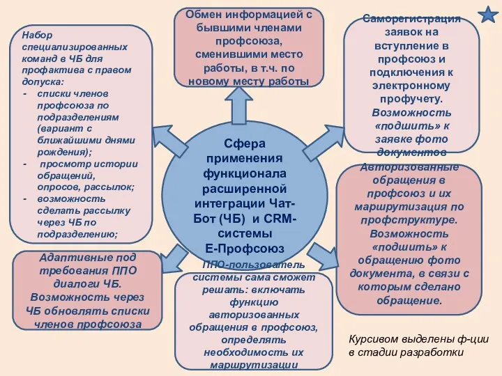 Сфера применения функционала расширенной интеграции Чат-Бот (ЧБ) и CRM-системы Е-Профсоюз