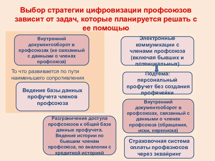 Выбор стратегии цифровизации профсоюзов зависит от задач, которые планируется решать