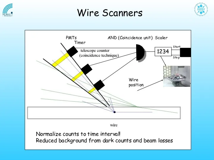 Wire Scanners PMTs AND (Coincidence unit) Scaler Timer 1234 Wire