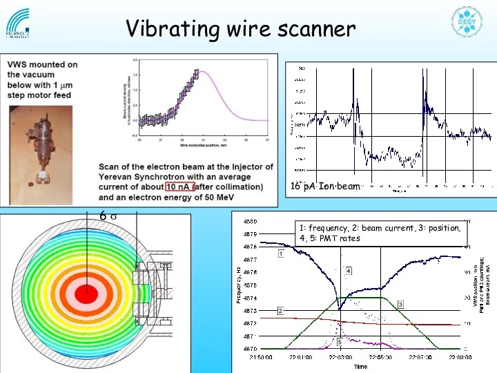 Vibrating wire scanner 6 σ