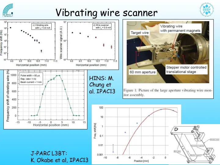 Vibrating wire scanner HINS: M. Chung et al. IPAC13 J-PARC L3BT: K. Okabe et al, IPAC13