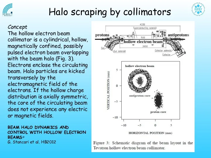 Concept The hollow electron beam collimator is a cylindrical, hollow,