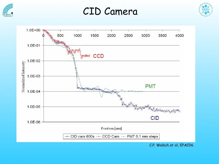C.P. Welsch et al, EPAC06 CID Camera