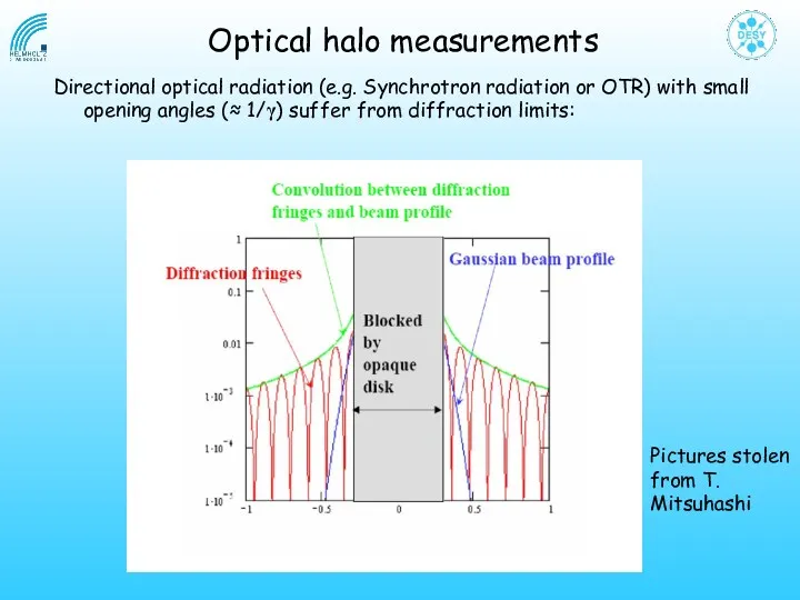 Directional optical radiation (e.g. Synchrotron radiation or OTR) with small