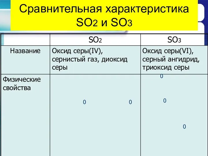 Сравнительная характеристика SO2 и SO3 0 0 0 0 0