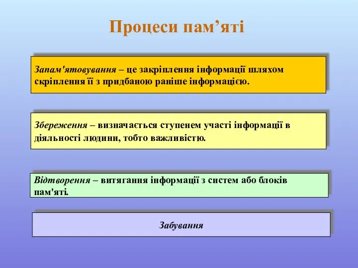 Процеси пам’яті Запам'ятовування – це закріплення інформації шляхом скріплення її