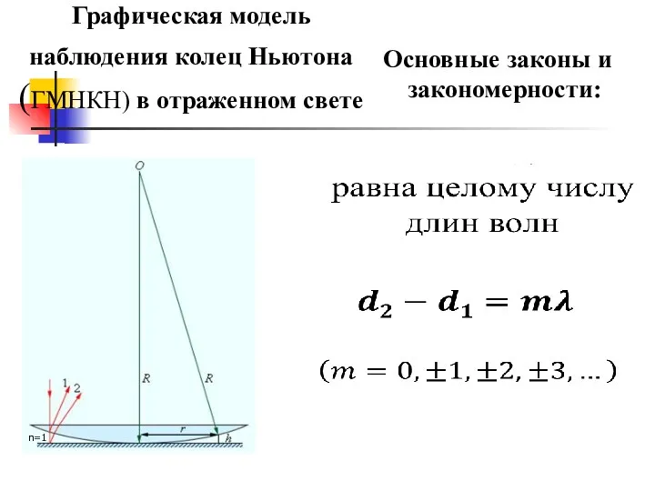 Графическая модель наблюдения колец Ньютона (ГМНКН) в отраженном свете Основные законы и закономерности: n=1