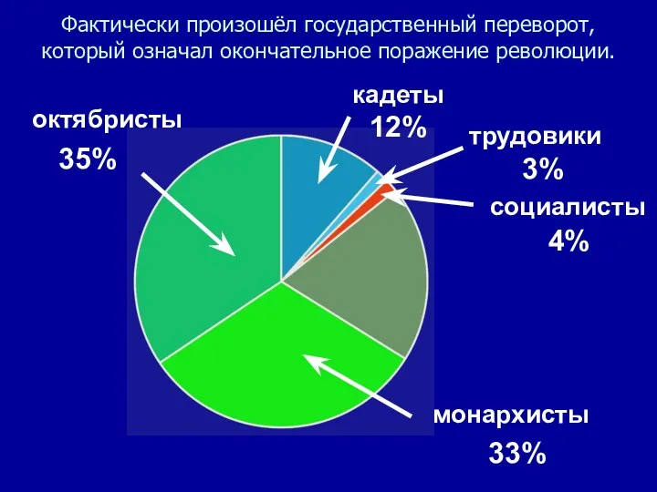 Фактически произошёл государственный переворот, который означал окончательное поражение революции. трудовики