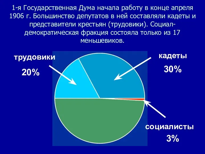 1-я Государственная Дума начала работу в конце апреля 1906 г.