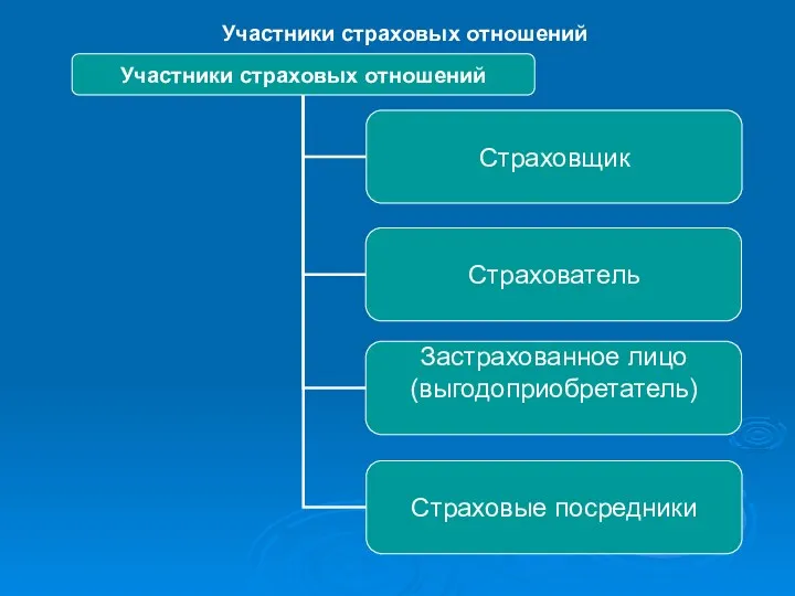 Участники страховых отношений