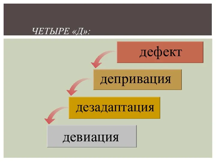 ЧЕТЫРЕ «Д»: депривация дефект дезадаптация девиация