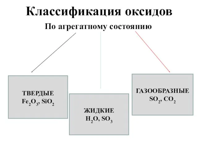 Классификация оксидов По агрегатному состоянию ТВЕРДЫЕ Fe2O3, SiO2 ЖИДКИЕ Н2О, SO3 ГАЗООБРАЗНЫЕ SO2, CO2