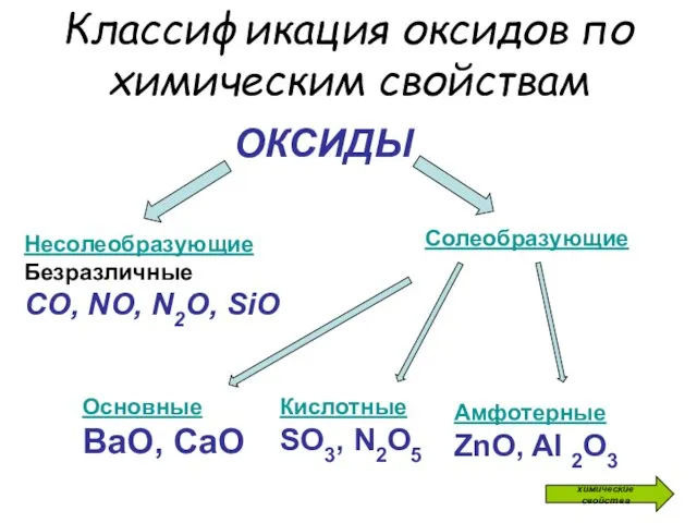 Классификация оксидов по химическим свойствам ОКСИДЫ Несолеобразующие Безразличные СО, NO,