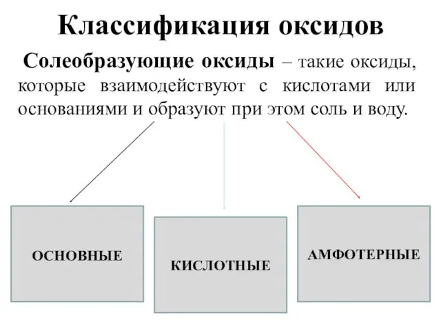 Классификация оксидов Солеобразующие оксиды – такие оксиды, которые взаимодействуют с