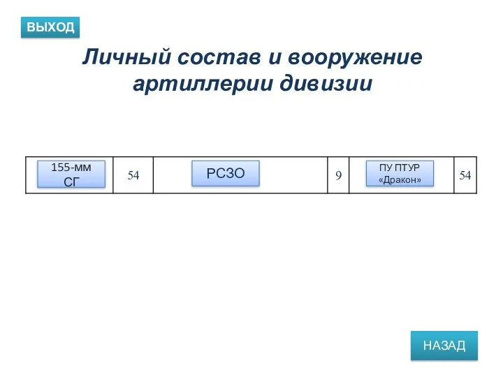 Личный состав и вооружение артиллерии дивизии ВЫХОД НАЗАД 155-мм СГ РСЗО ПУ ПТУР «Дракон»