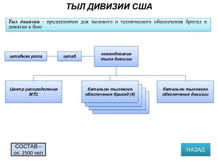 ТЫЛ ДИВИЗИИ США командование тыла дивизии штаб штабная рота батальон