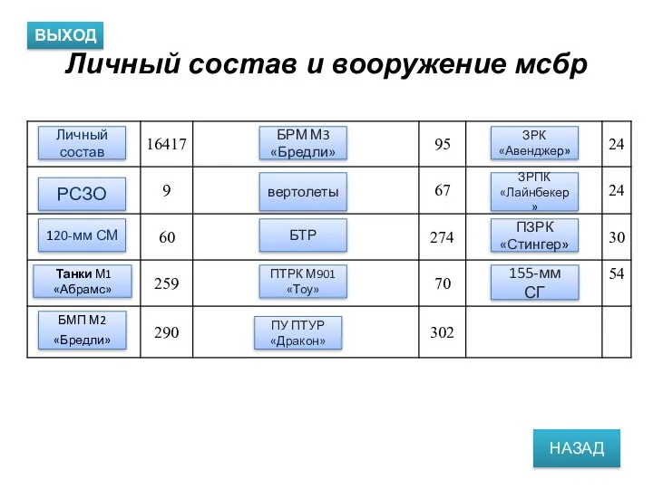 Личный состав и вооружение мсбр ВЫХОД НАЗАД РСЗО БТР 155-мм