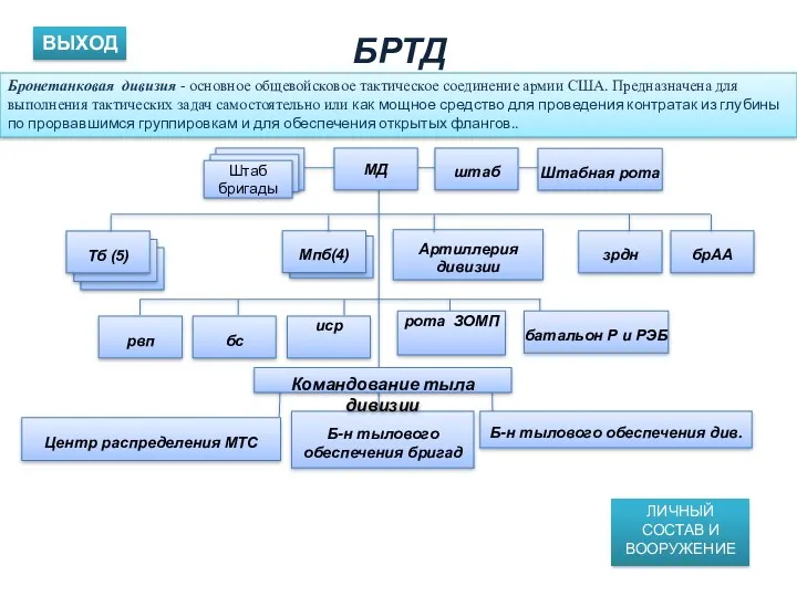 БРТД ЛИЧНЫЙ СОСТАВ И ВООРУЖЕНИЕ ВЫХОД Штаб бригады Командование тыла