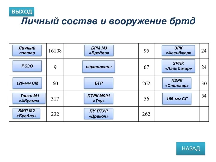 Личный состав и вооружение бртд ВЫХОД НАЗАД РСЗО БТР 155-мм