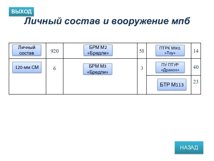 Личный состав и вооружение мпб ВЫХОД НАЗАД БРМ М3 «Бредли»