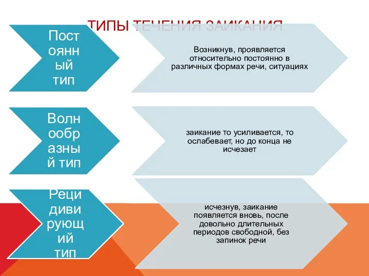 ТИПЫ ТЕЧЕНИЯ ЗАИКАНИЯ Постоянный тип Возникнув, проявляется относительно постоянно в