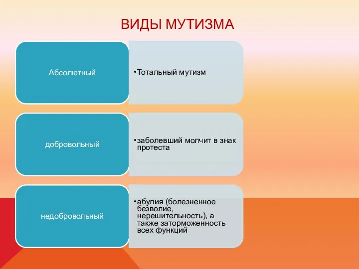 ВИДЫ МУТИЗМА Абсолютный Тотальный мутизм добровольный заболевший молчит в знак