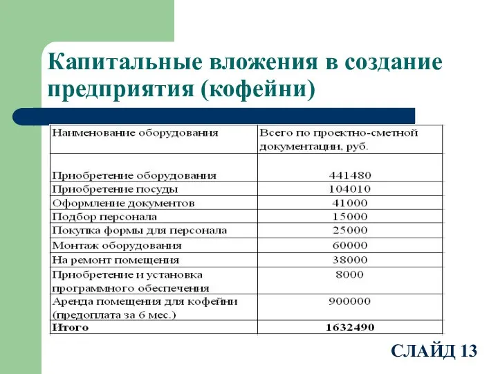 Капитальные вложения в создание предприятия (кофейни) СЛАЙД