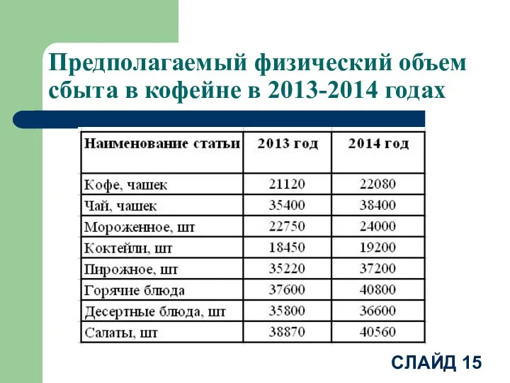 Предполагаемый физический объем сбыта в кофейне в 2013-2014 годах