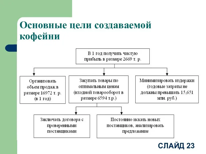 Основные цели создаваемой кофейни