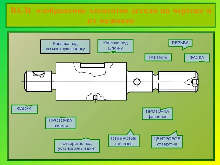 ВАЛ: изображение элементов детали на чертеже и их название